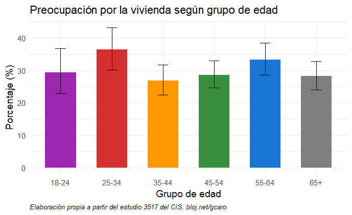 Distribución por edad de la preocupación por la vivienda en españa