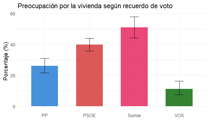 Porcentaje de personas que señalan la vivienda como uno de los 3 principales problemas de España por recuerdo de voto