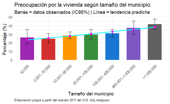 Evolución de la preocupación de la vivienda según el tamaño de municipio